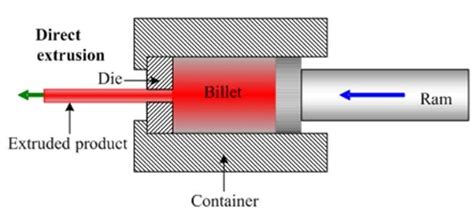 Image result for Direct Extrusion Process