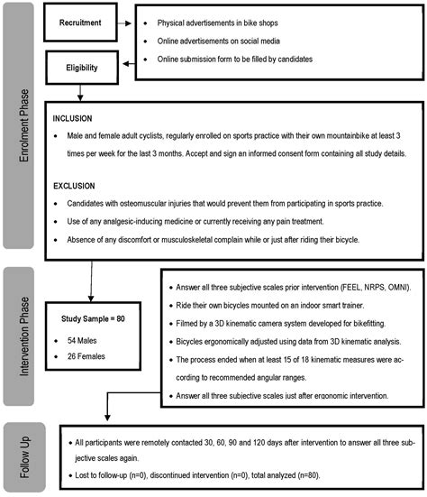 Long-Term Effects of a Kinematic Bikefitting Method on Pain, Comfort ...