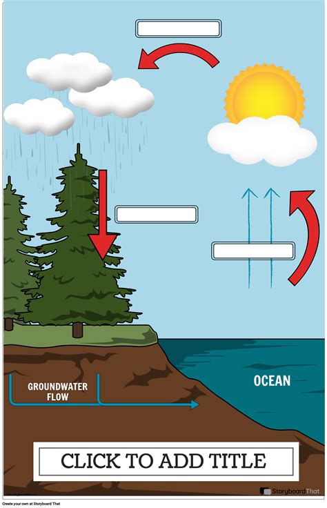Water Cycle Posters: Free Templates from Storyboard That
