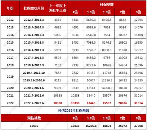 上海落户政策2023新规！2007-2023年上海社保基数一览！