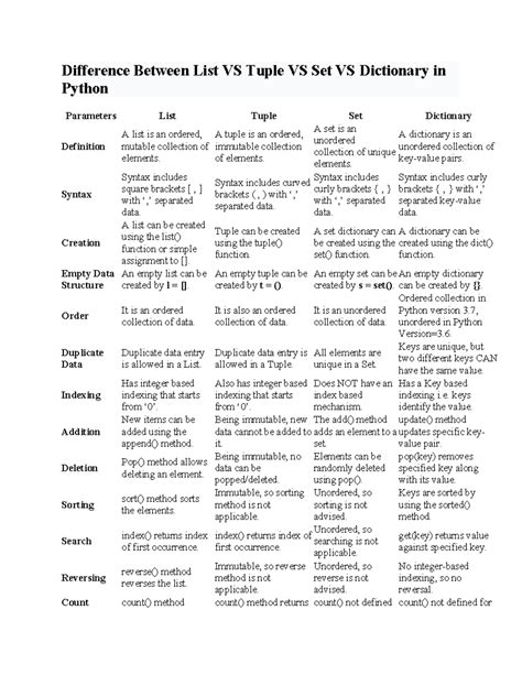 LIST, Tuple,SET Dictionary - Difference Between List VS Tuple VS Set VS ...