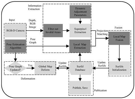 A Dense Mapping Algorithm Based on Spatiotemporal Consistency