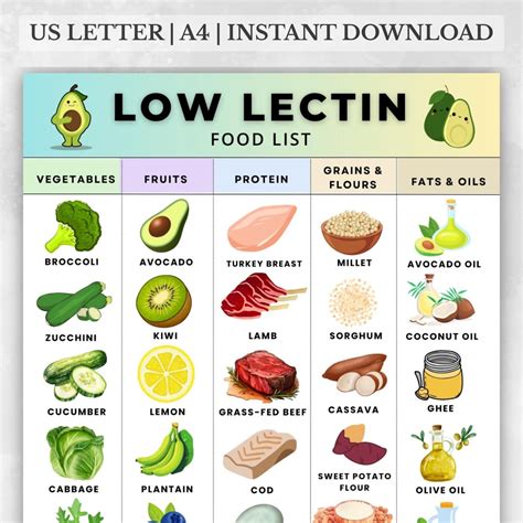 Low Lectin Food Chart Printable, Lectin-free Foods With Images, Low Lectin Grocery List, Lectin ...