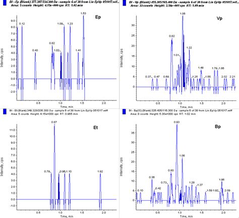 Fig. 4: Typical multiple reaction monitoring chromatograms of verapamil ...