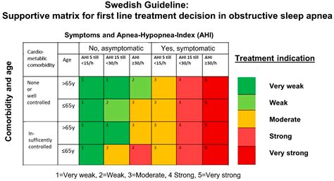 National Knowledge-Driven Management of Obstructive Sleep Apnea—The Swedish Approach