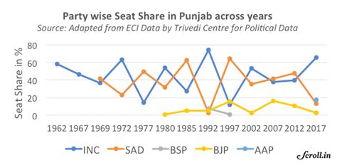 Punjab election 2017: These 12 charts analyse the big wins and upsets
