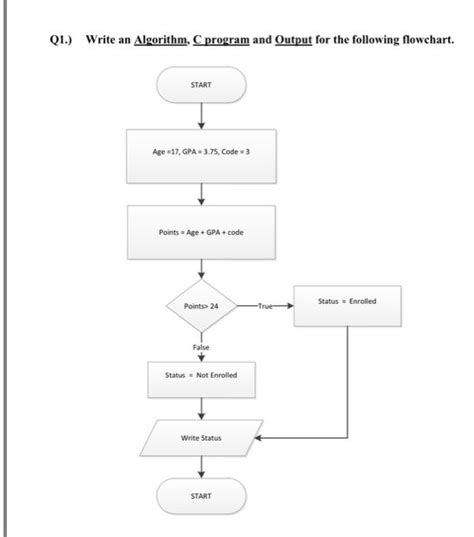 Image result for How to Write Algorithm for C Program