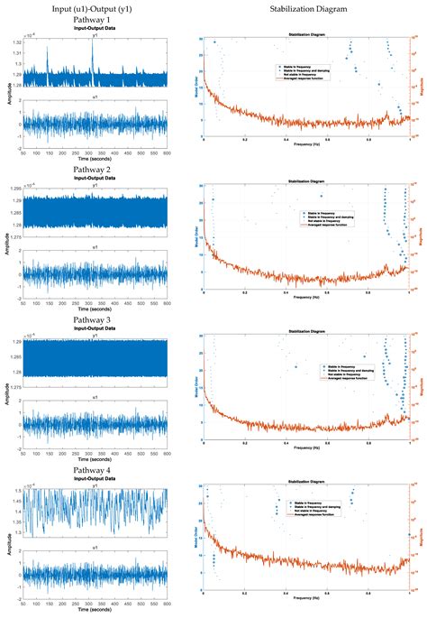 Modal Analysis of Cerebrovascular Effects for Digital Health ...