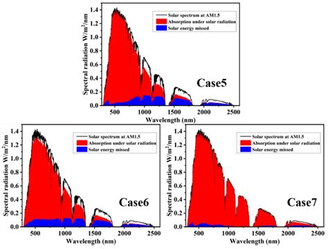 High Absorptivity and Ultra-Wideband Solar Absorber Based on Ti-Al2O3 ...