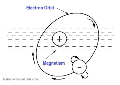 Magnetism 的图像结果