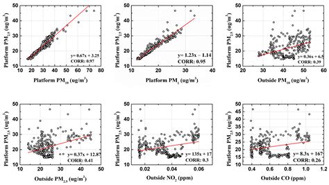 Deep Learning-Based Indoor Air Quality Forecasting Framework for Indoor ...