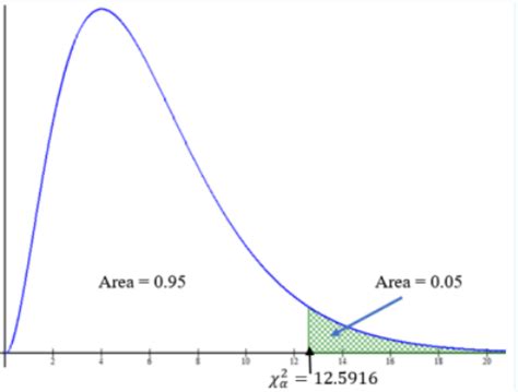 Image result for Chi-Square Distribution Explained
