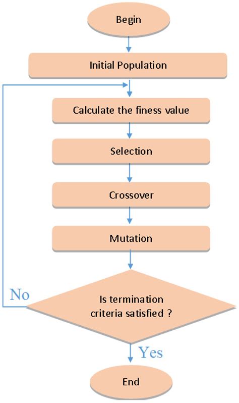 Applying Digital Twin and Multi-Adaptive Genetic Algorithms in Human ...