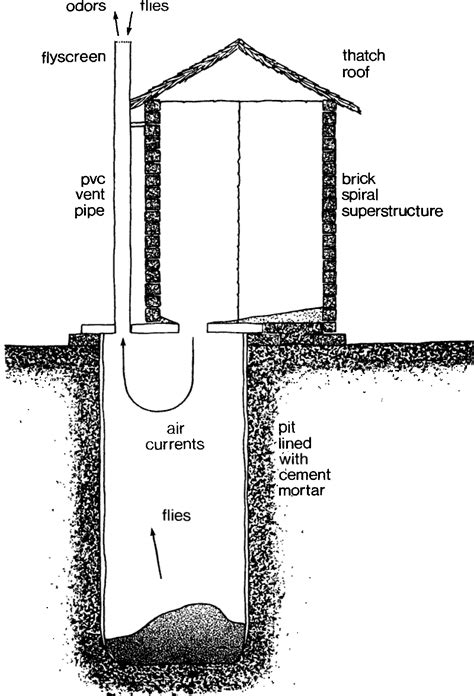 [PDF] The design of ventilated improved pit latrines | Semantic Scholar