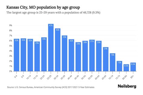 Kansas City, MO Population by Age - 2023 Kansas City, MO Age ...
