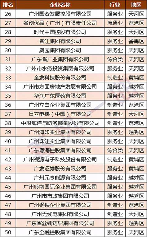 广州100强企业名单：广汽集团第2，广药集团第6_腾讯新闻