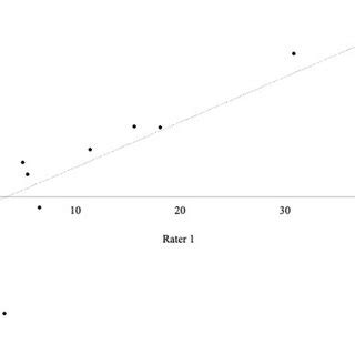 Image result for Interobserver Reliability Example
