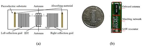 Echo Frequency Estimation Technology for Passive Surface Acoustic Wave ...