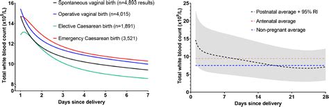 White blood cells in pregnancy: reference intervals for before and ...