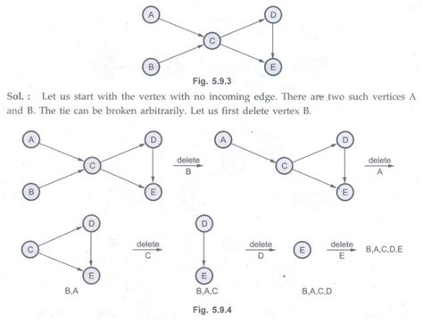 Image result for Topological Sort Tutorial Abdul Bari