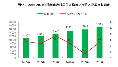 柳州市2021年全市居民人均可支配收入33036元，比上年名义增长8.3%