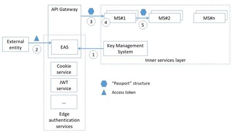 Security Audit Logging in Microservice-Based Systems: Survey of Architecture Patterns · Denis ...