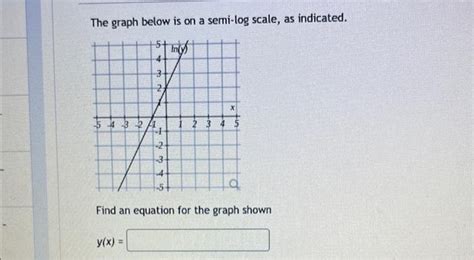Image result for Log Scale Graph
