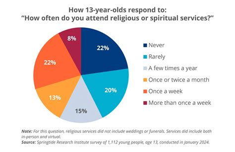 Gen Alpha & Religion: New Data on 13-Year-Olds