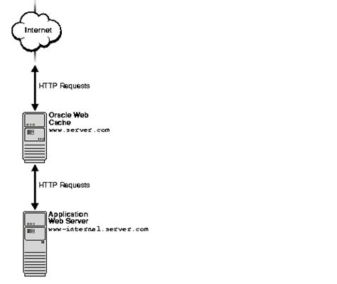 Image result for Oracle Web Cache