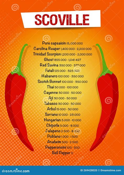 Scoville Pepper Heat Unit Scale V Stock Vector - Illustration of design ...