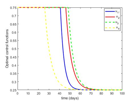 Optimal Control Equation Examples 的图像结果