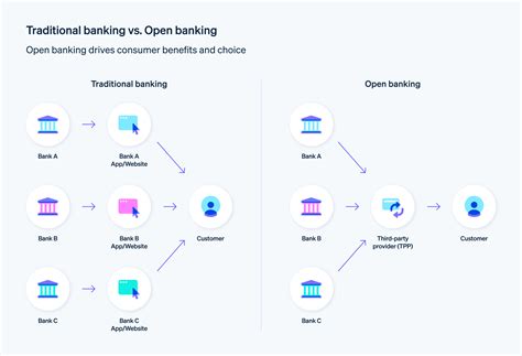 How open banking works vs how traditional banking works - Example of ...