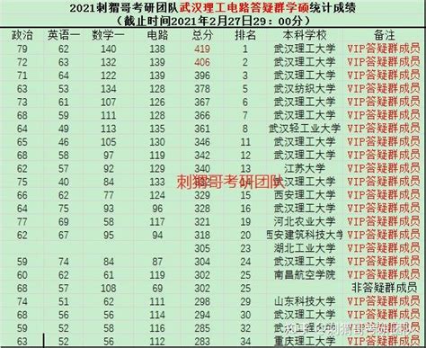 2022武汉理工大学考研分数线（研究生复试分数线）_考研派