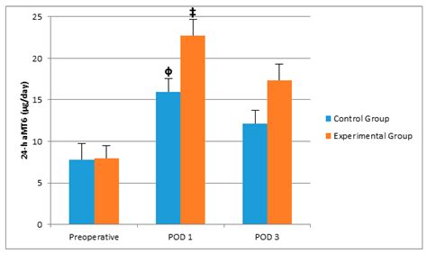 Effects of Sleep Quality on Melatonin Levels and Inflammatory Response ...