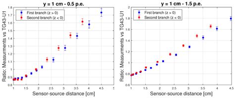 Characterisation of a Silicon Photomultiplier Based Oncological ...
