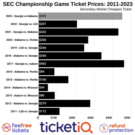 Where To Find The Cheapest 2023 SEC Championship Game Tickets