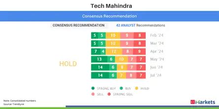 Tech Mahindra Q1 Results Live Updates: PAT at Rs 852 cr vs Street ...