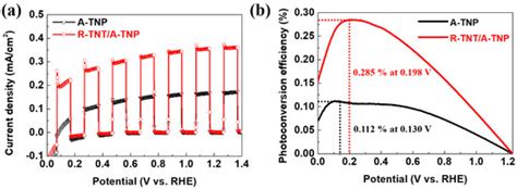 Synergistic Design of Anatase–Rutile TiO2 Nanostructured Heterophase ...
