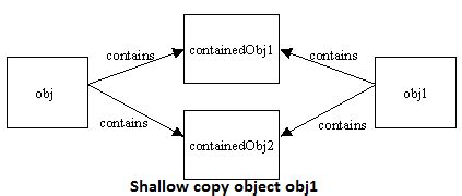 Image result for Object Cloning in Java Example