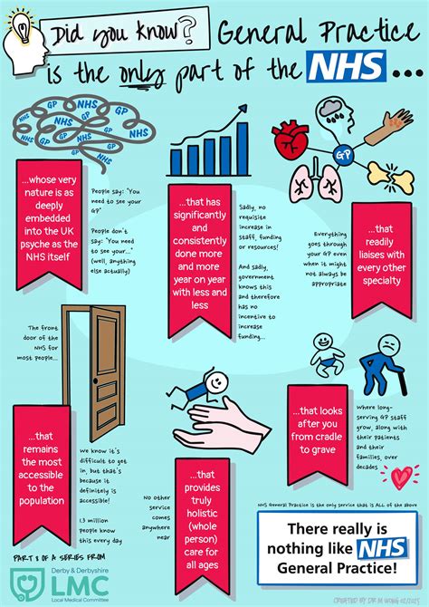 General Practice Infographics – Humberside LMC
