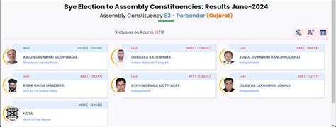 By-election results 2024 Live Updates: BJP wins 11 seats, Congress ...