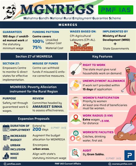 MGNREGA: Provisions, Issues & Reforms Required