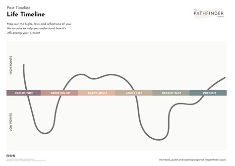 Life Timeline Template + How to Use - The Pathfinder Coach