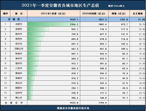 2021年一季度安徽省各城市GDP，合肥首位度继续提升_腾讯新闻