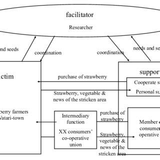 Image result for Collaborative Model Examples