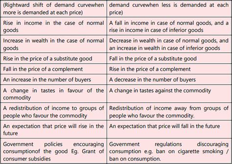 Unit 1: Law of Demand and Elasticity of Demand - 2 Chapter Notes ...