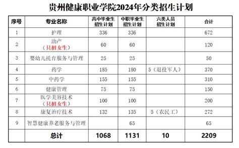 2021贵州工程职业学院招生计划-各专业招生人数是多少