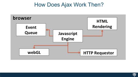 Ajax Tutorial JavaScript YouTube 的图像结果