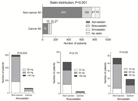 Statin Use in Cancer Patients with Acute Myocardial Infarction and Its ...