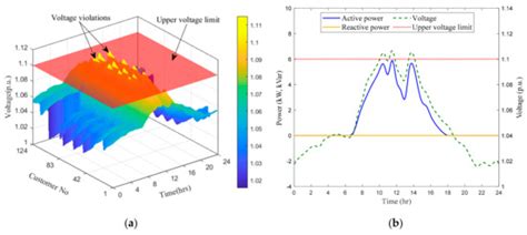 Comparison of Reactive Power Control Techniques for Solar PV Inverters ...